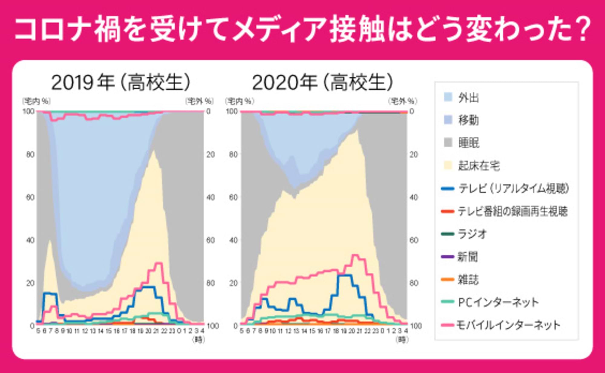 コロナ禍が浮き彫りにした情報メディアニーズ