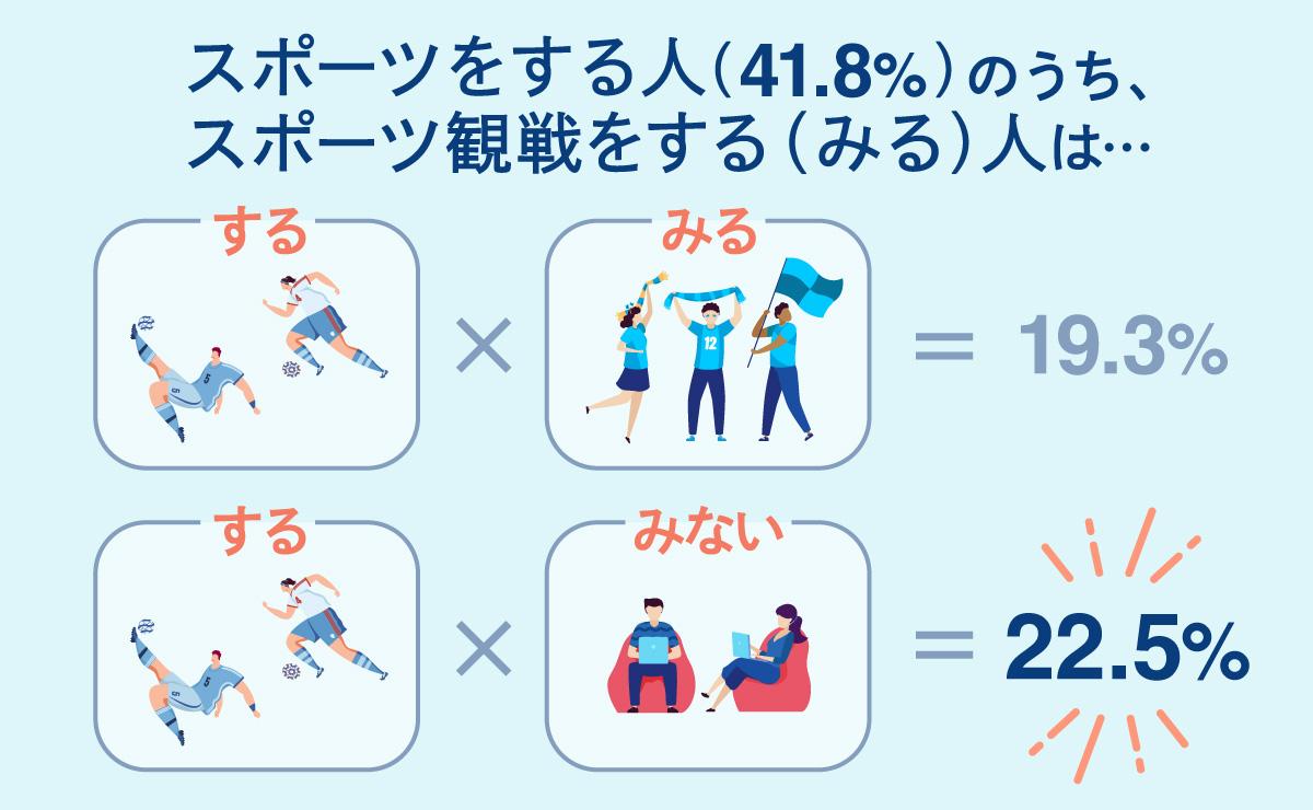 スポーツを囲む熱狂をもっと。スポーツを“する”のに“みない”人の正体