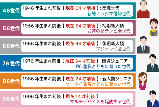 世代論から探る「オーディエンス・インサイト」