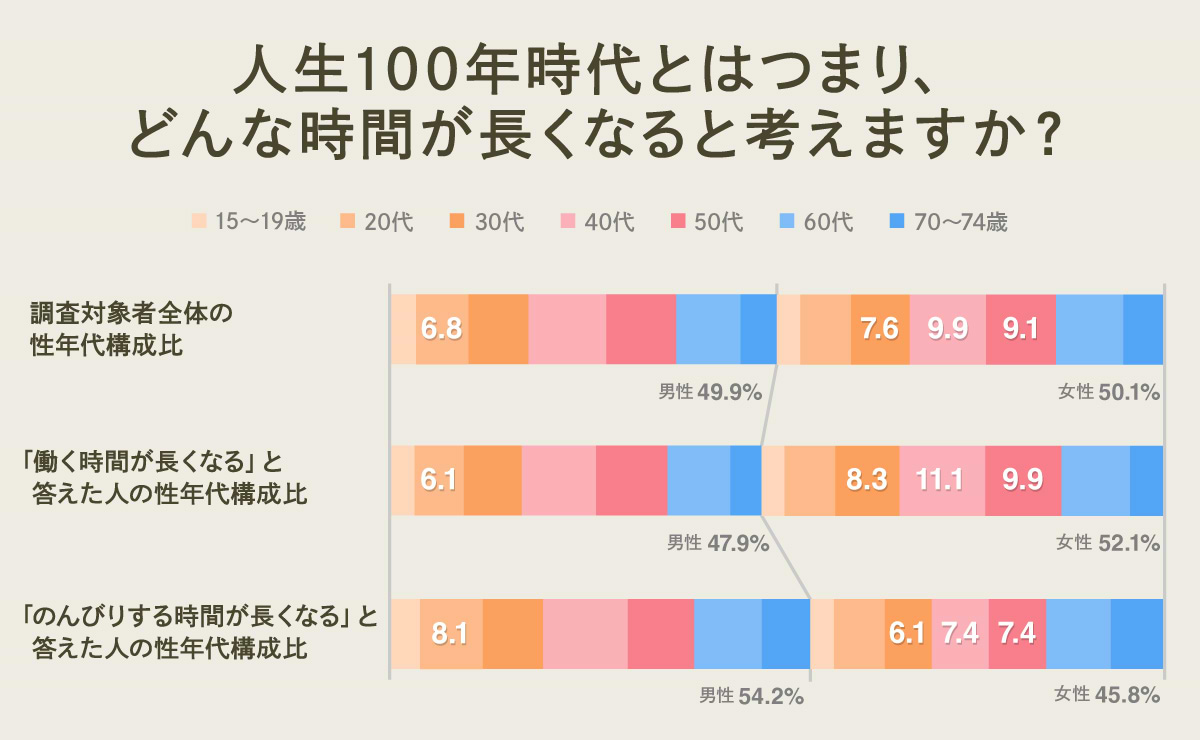 人生100年時代の捉え方で、消費行動はどう変わる？のサムネイル