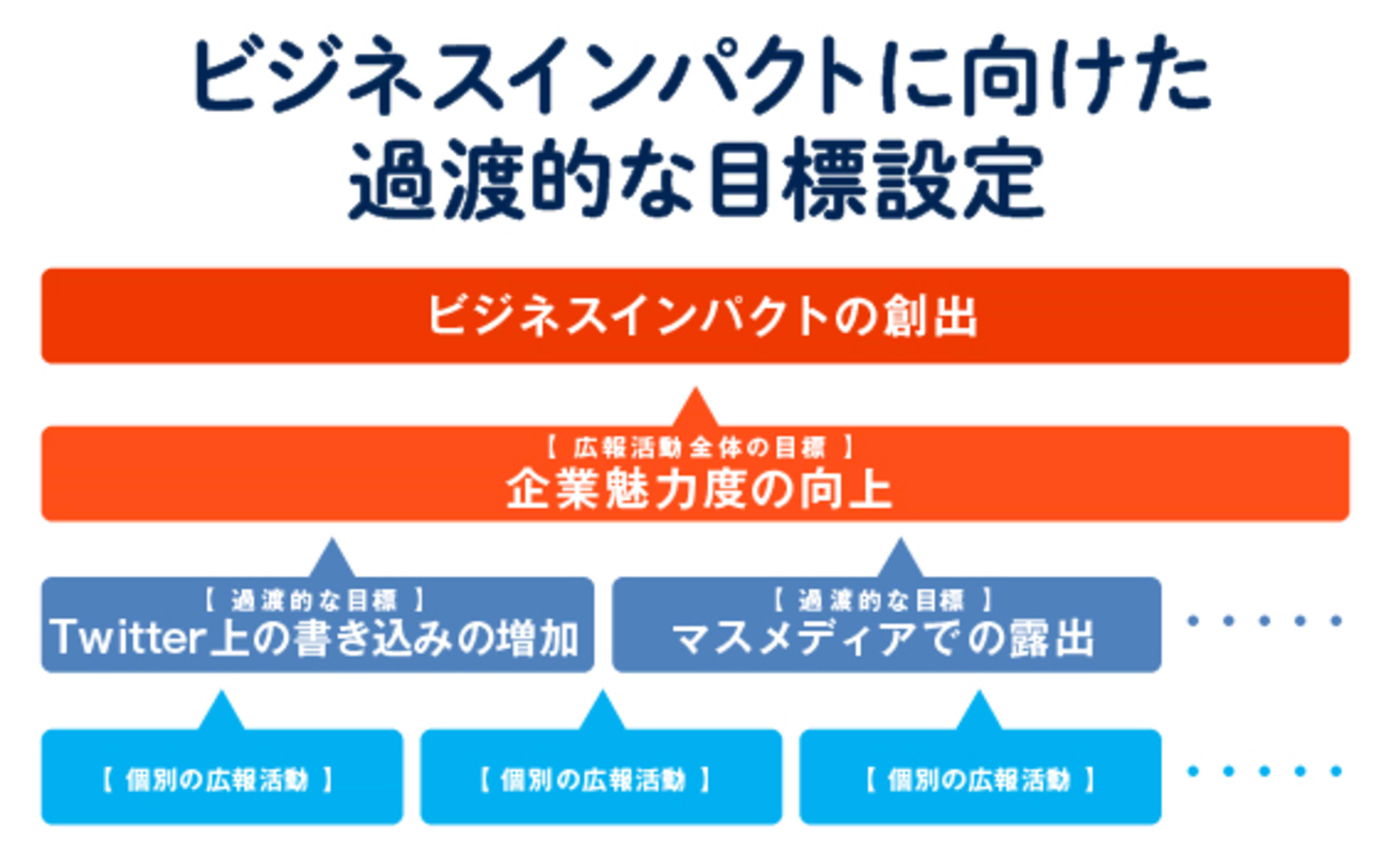 広報活動の成果を測るには？ ―魅力を高める指標を見つけよう！
