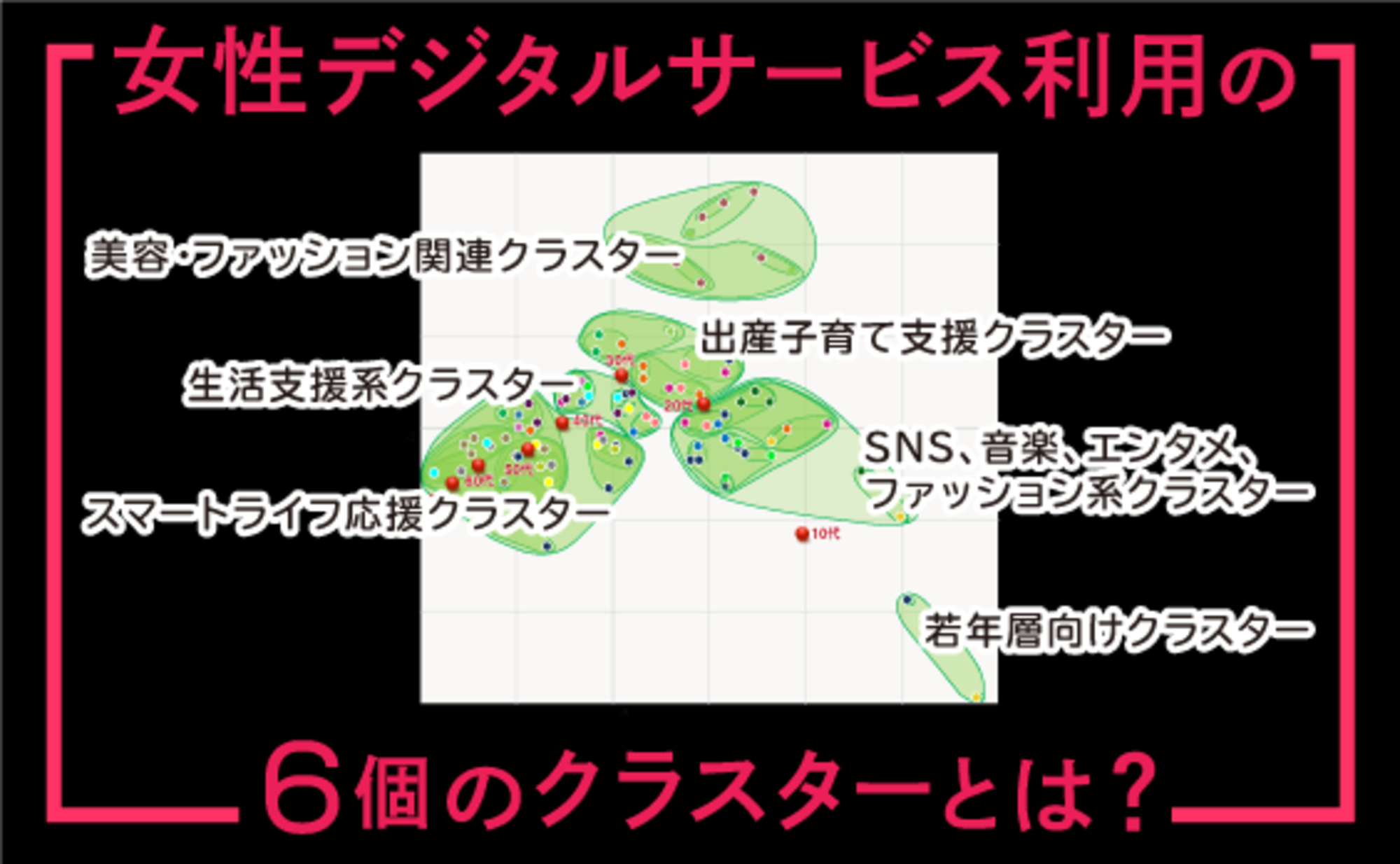 「女性のデジタルサービス利用」の6個のクラスターとは？