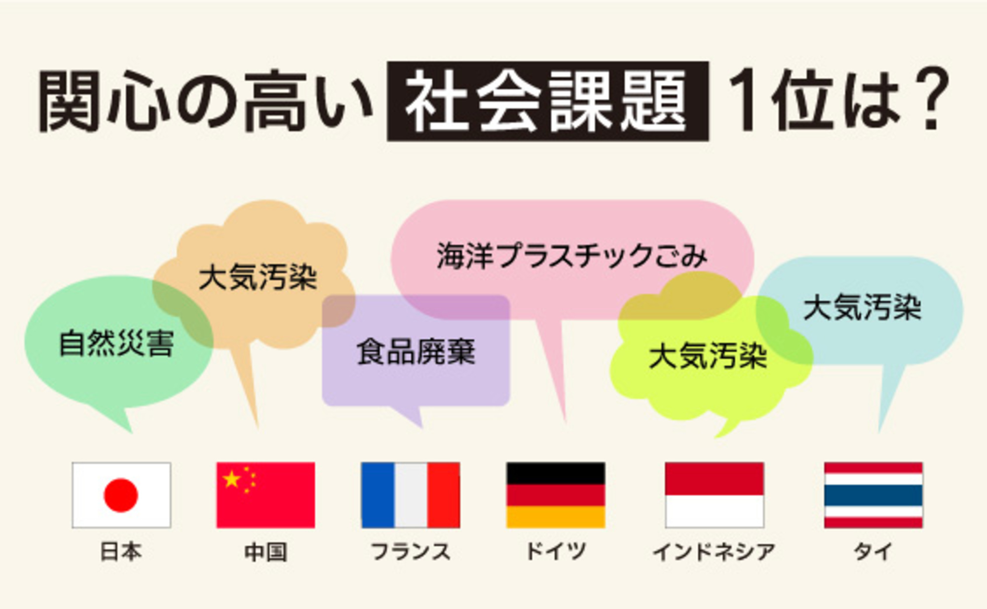 「関心のある社会課題」から見る、6カ国の最新サステナブル事情