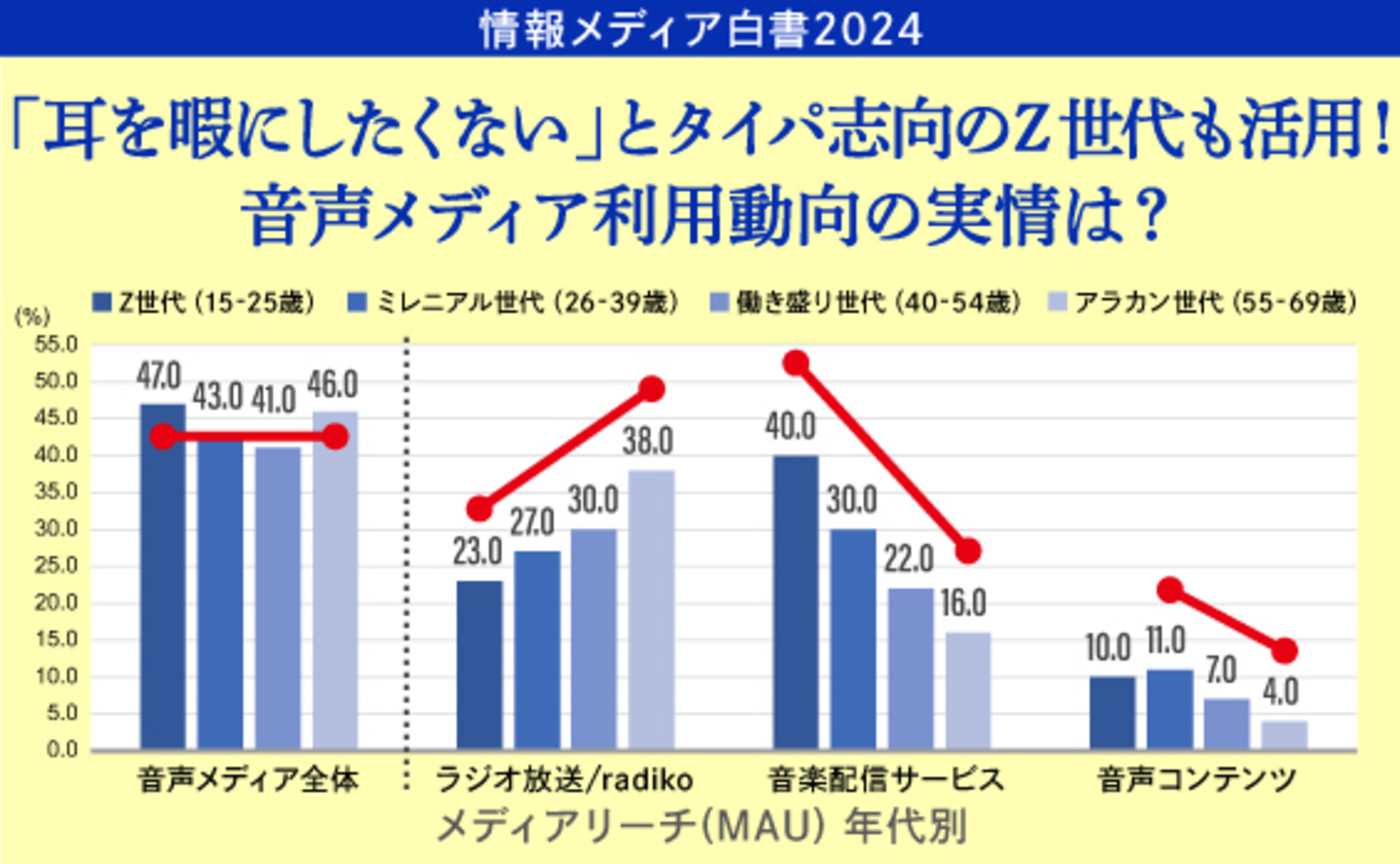 デジタルサービスで活性化する音声メディア