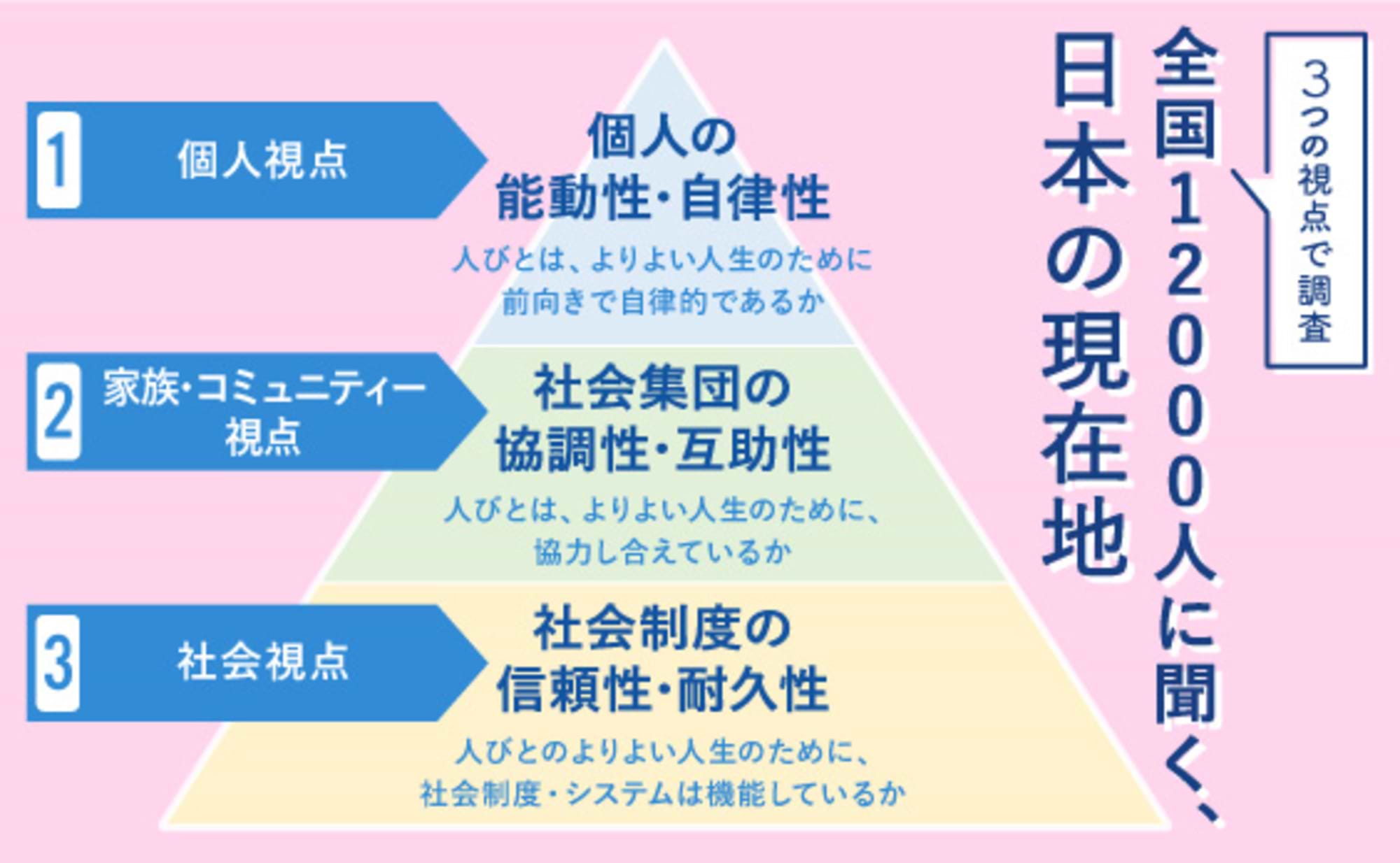 日本の「個人」と「家族・コミュニティー」と「社会」の現在地
