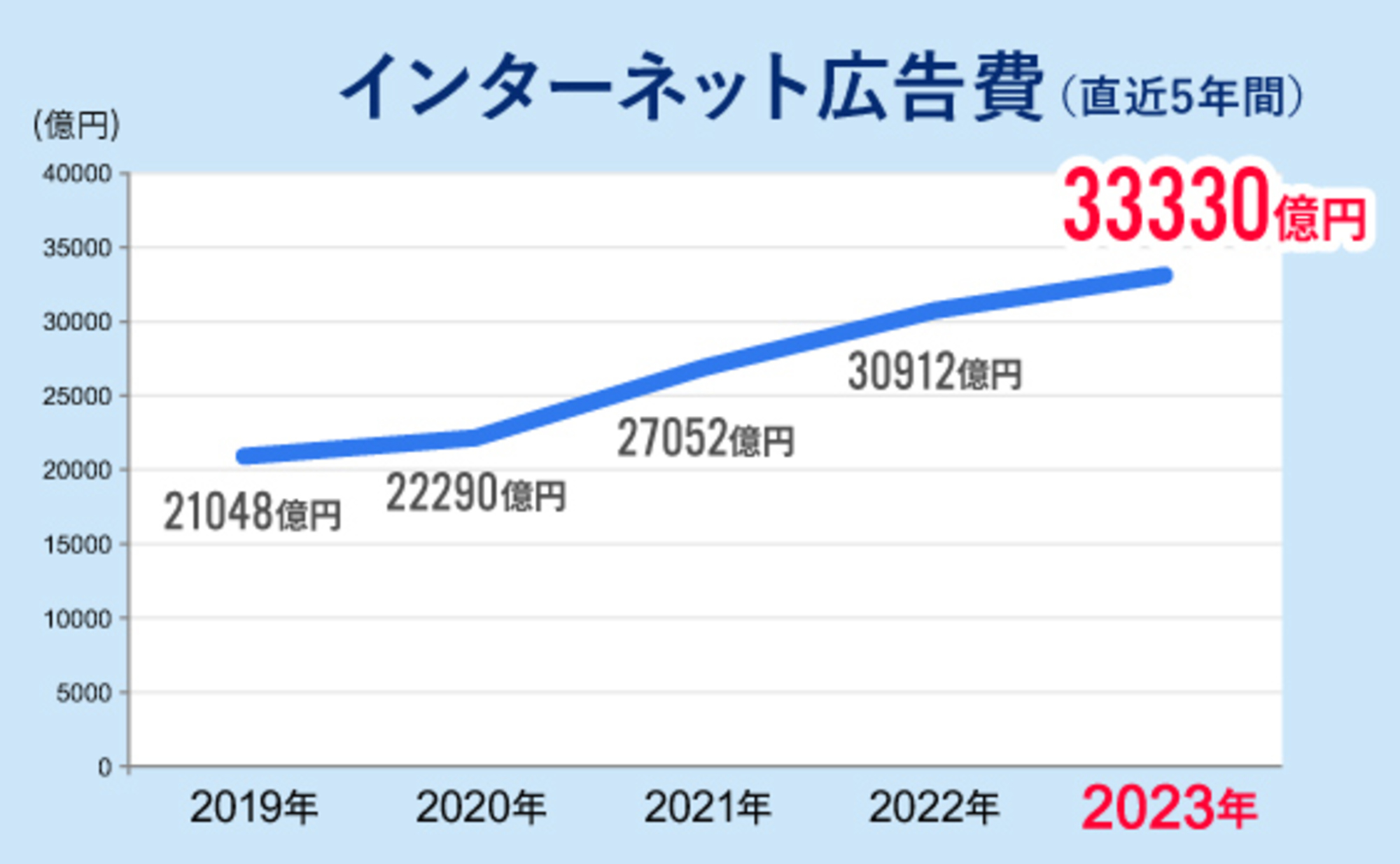 「2023年インターネット広告媒体費」解説