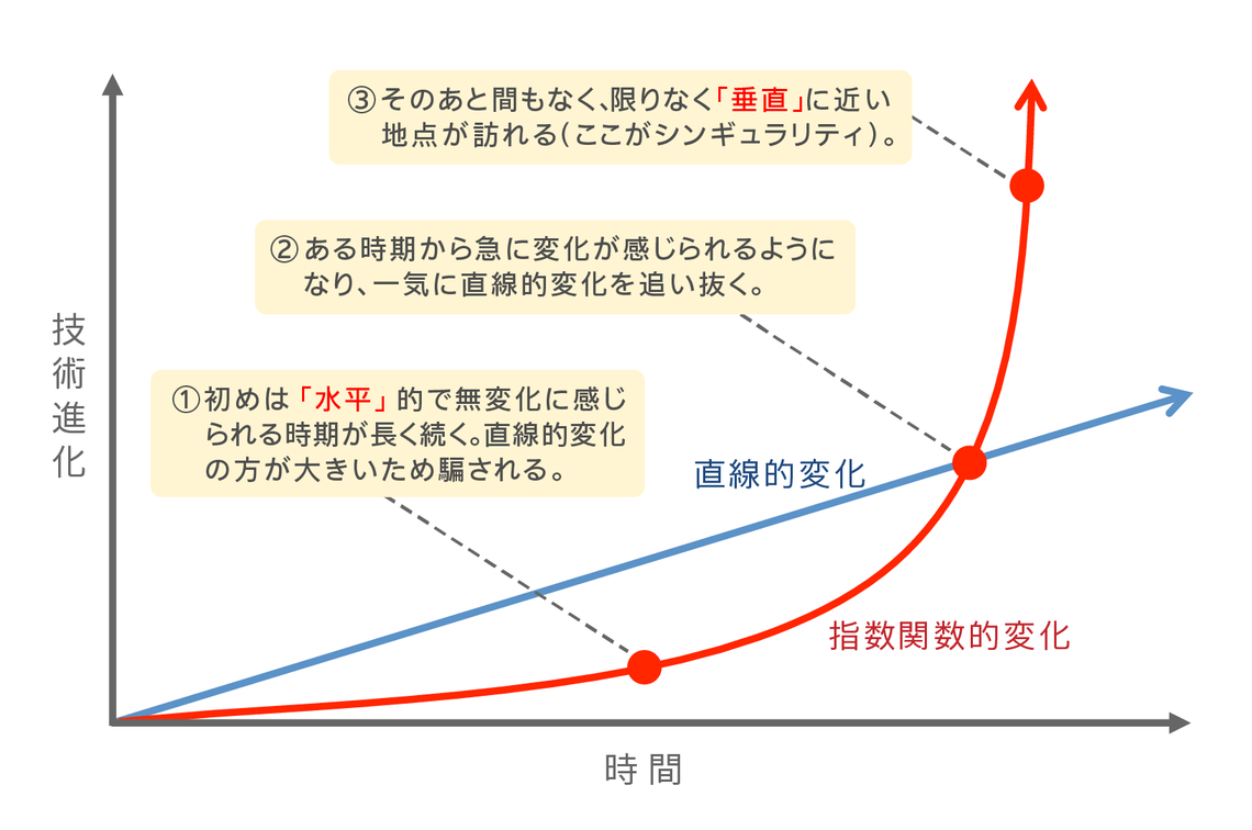 「シンギュラリティ」という壮大な仮説