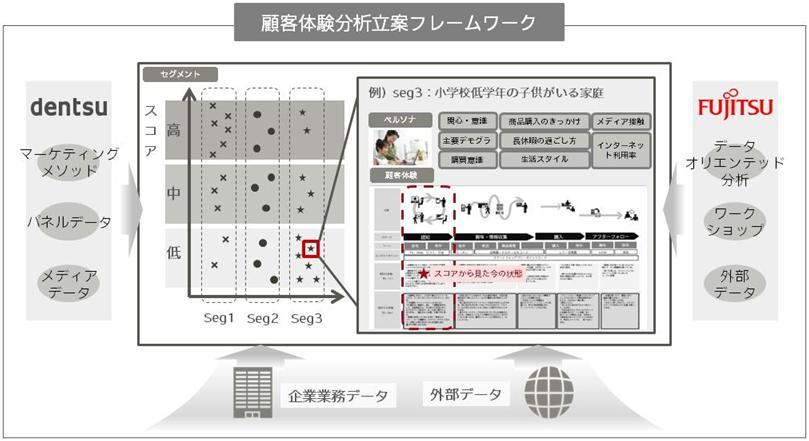電通と富士通のビッグデータ業務提携、その後…