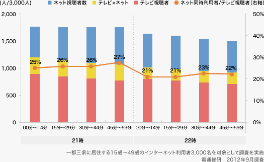 スマホ・タブレット時代の到来とテレビの「ながら視聴」のゆくえ