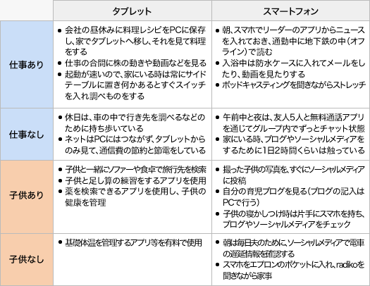 イマドキ主婦のスマートデバイス接触