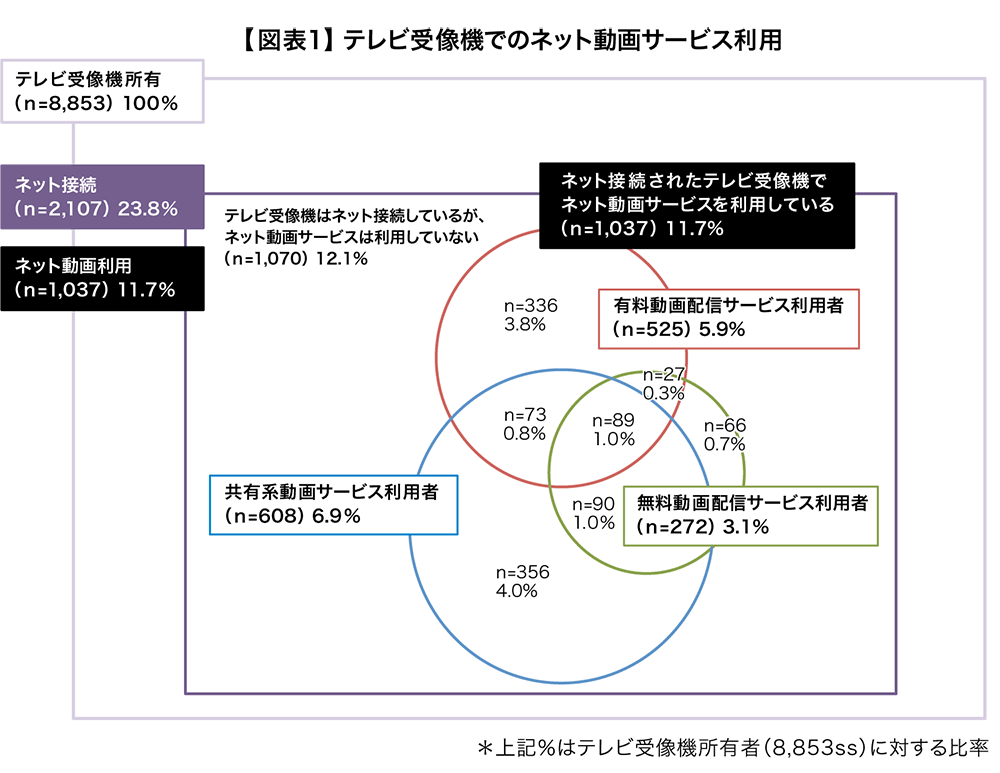 ネット動画を見るデバイスは家庭のテレビ受像機にまで広がるのか