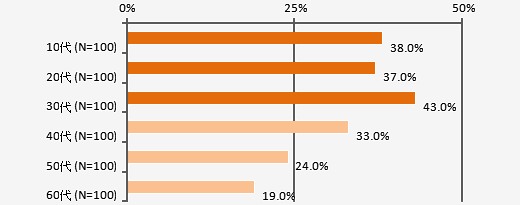 動画コンテンツに対するオーディエンスの志向性