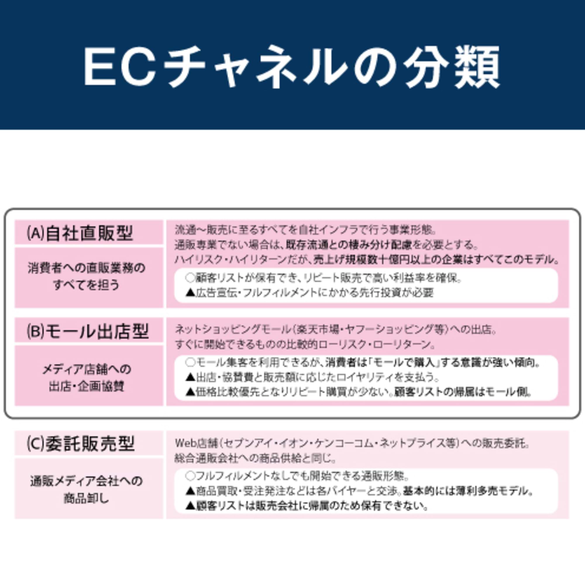 出会わなかった消費者を顧客にするためＥＣサイト開設から始める