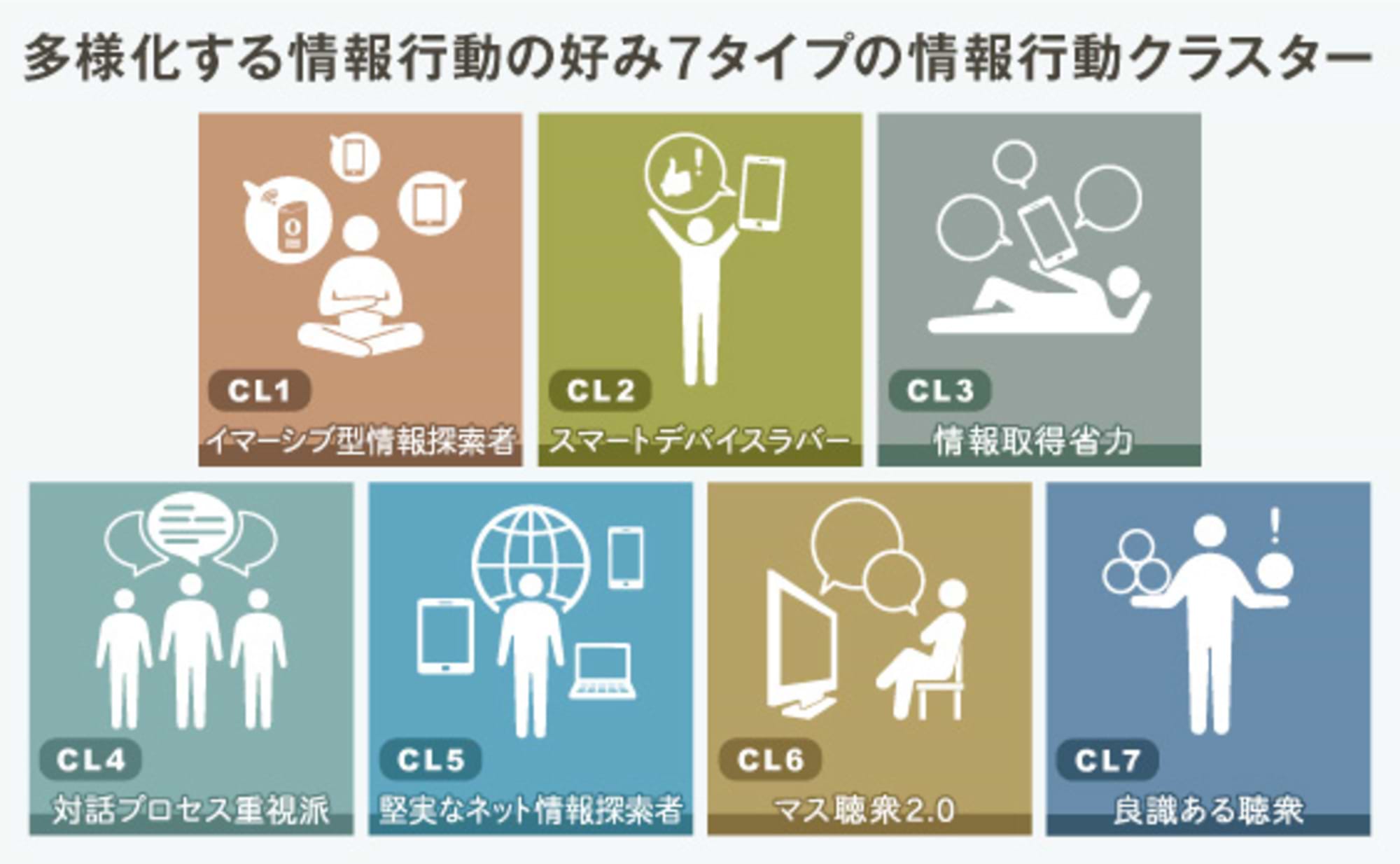やっぱりスマホが強い？ 7タイプの情報行動クラスター