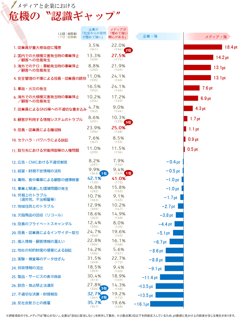 不測の事態、あなたの会社の対応は？メディアが求めることは？