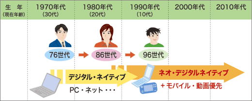 ネオ・デジタルネイティブの誕生