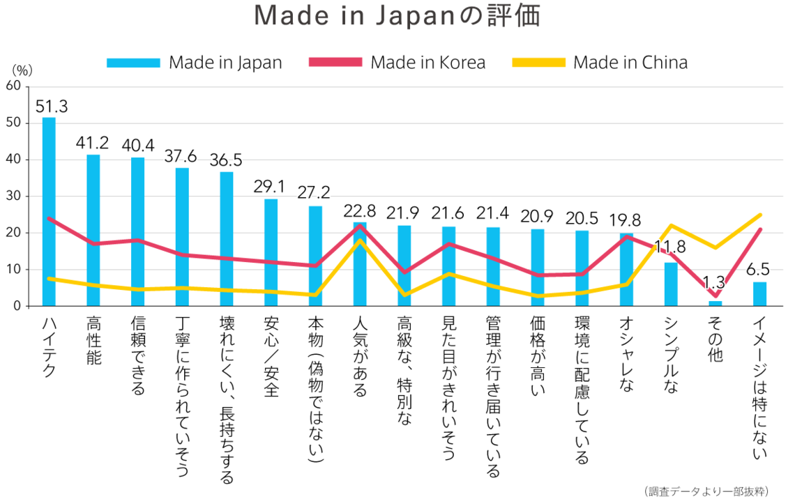 Q7 Made in Japanの評価は？