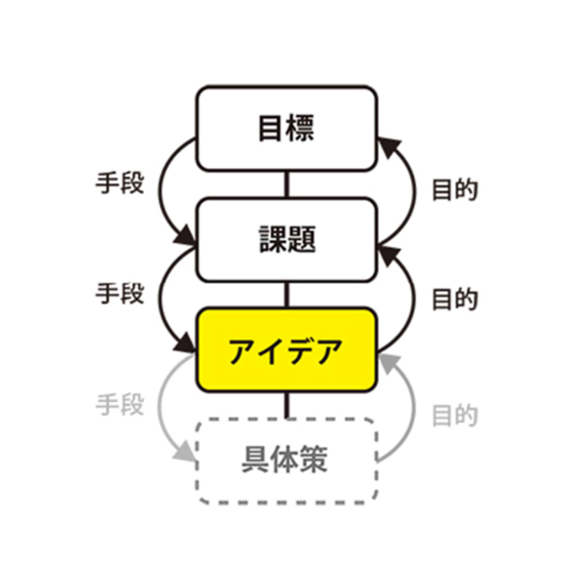 自分の人生経験を総動員して、どこに課題があるのかを見つけ出す