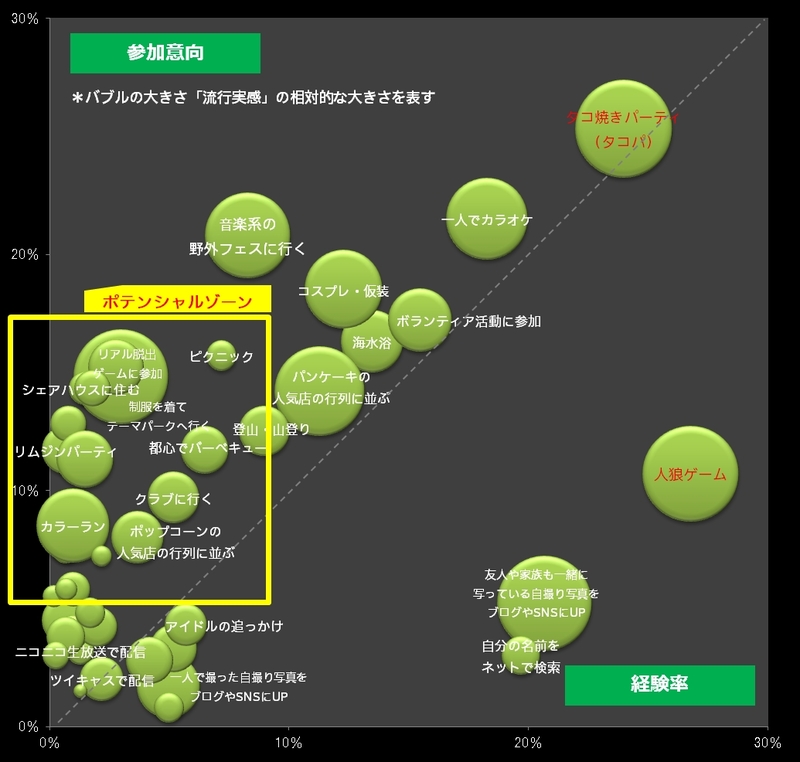 はやりの若者行動から“若者の欲望”を考えてみた。