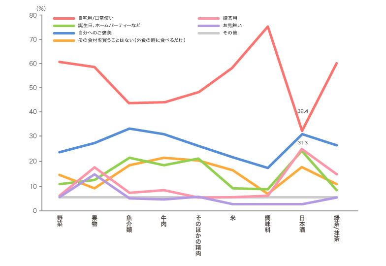 Q14 日本産食材の使われ方は？