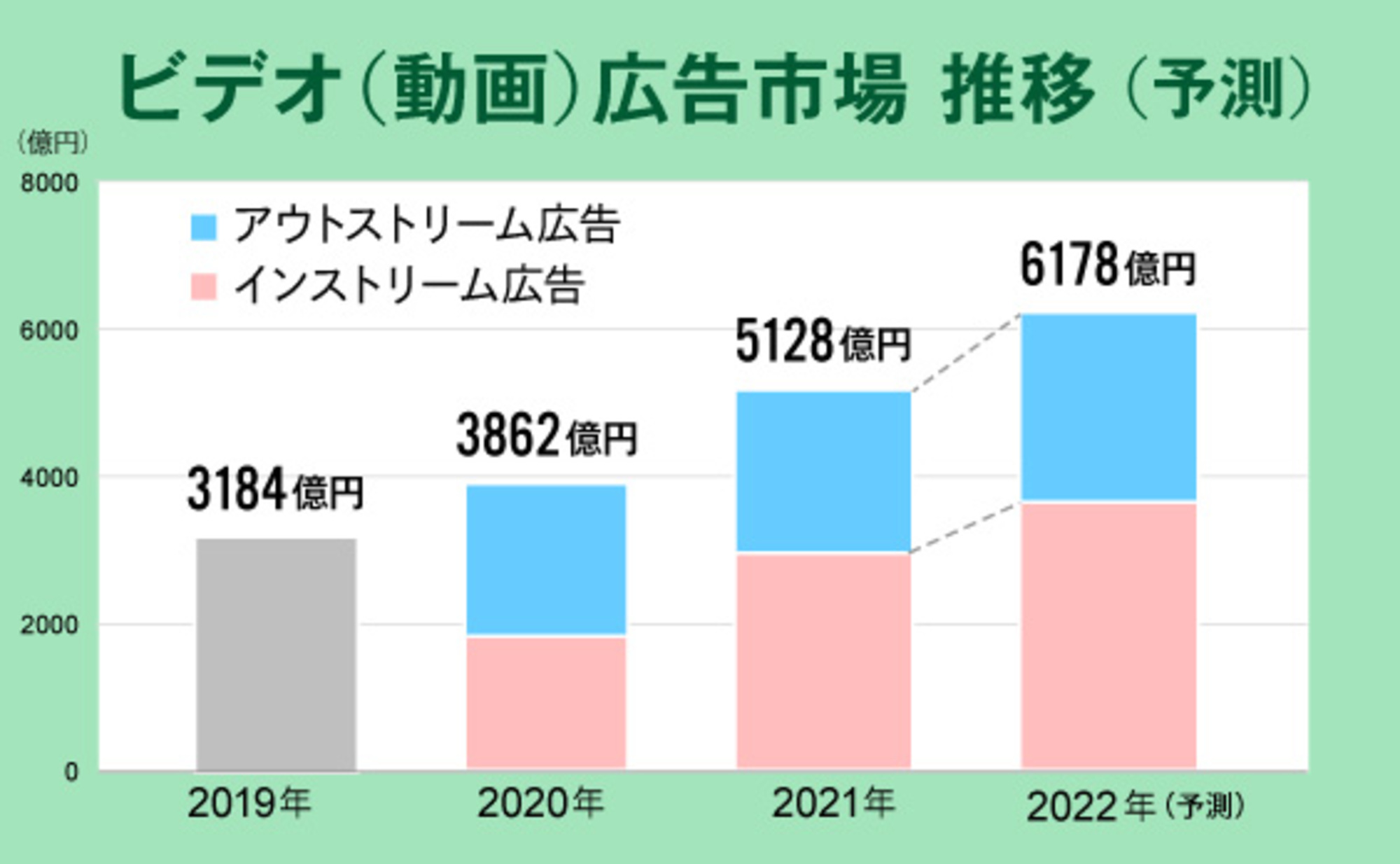 「2021年インターネット広告媒体費」解説