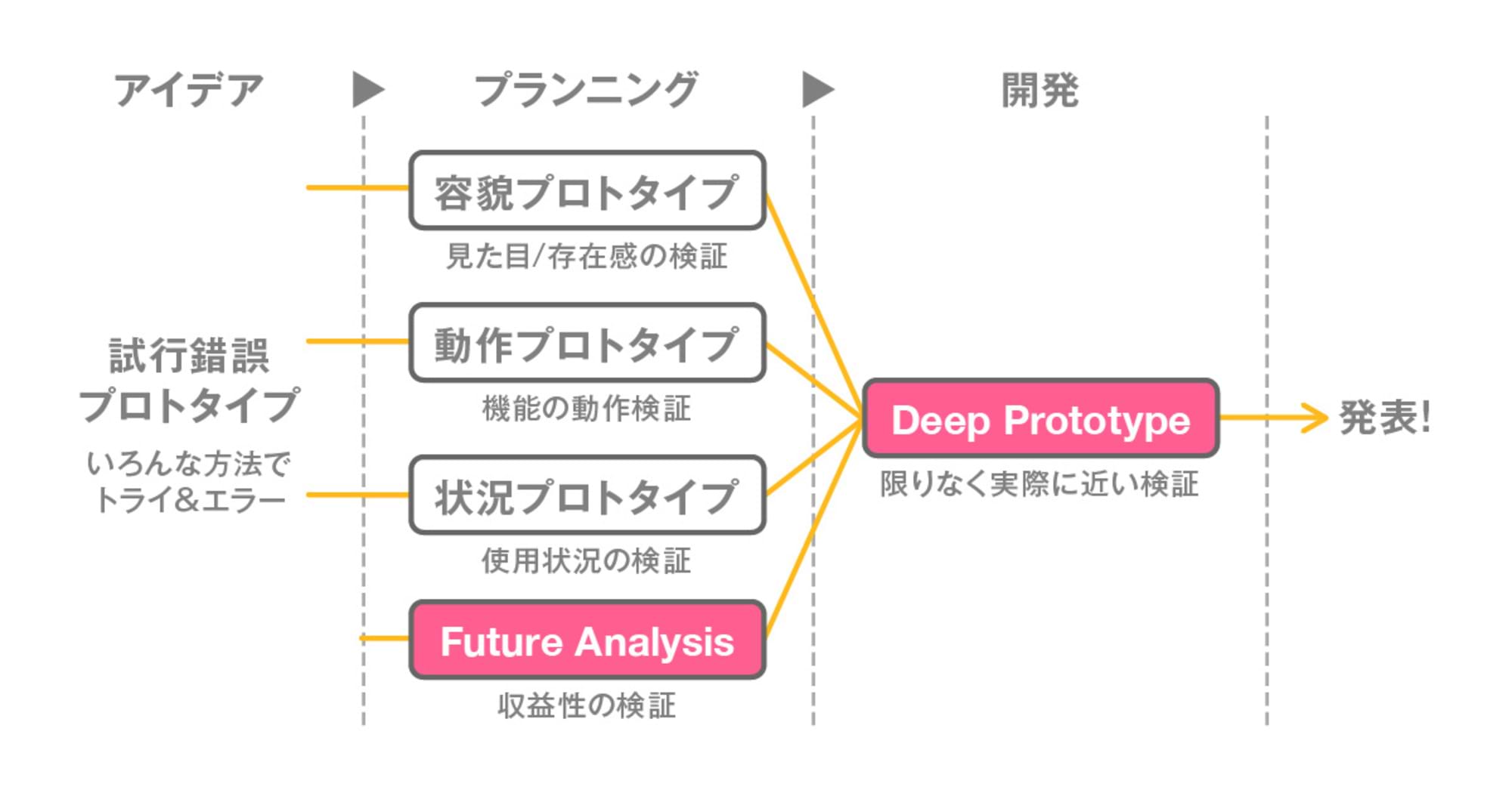 ビジネスの不確実性をプロトタイピングで解消する