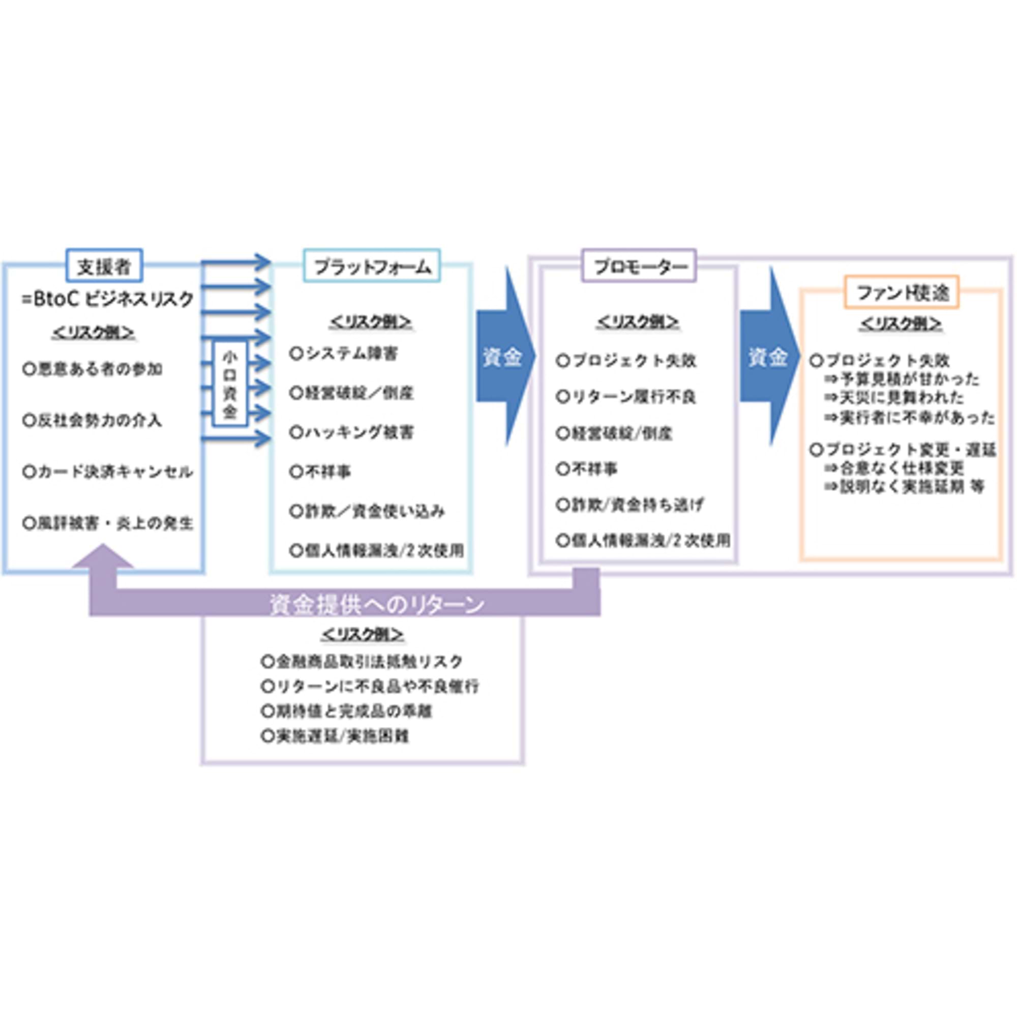 社会と共創するために必要なリスク管理とは
