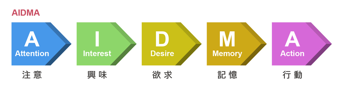 “Dual AISAS”で考える、もっと売るための戦略。