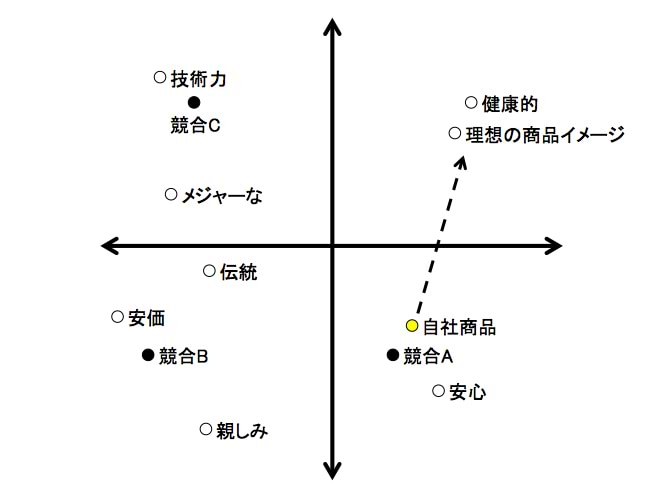 マップの戦略、コンセプトの戦略は状況に応じて使い分ける「型」