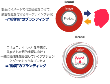 人の行動や現実を
変えるアクションが求心力となる