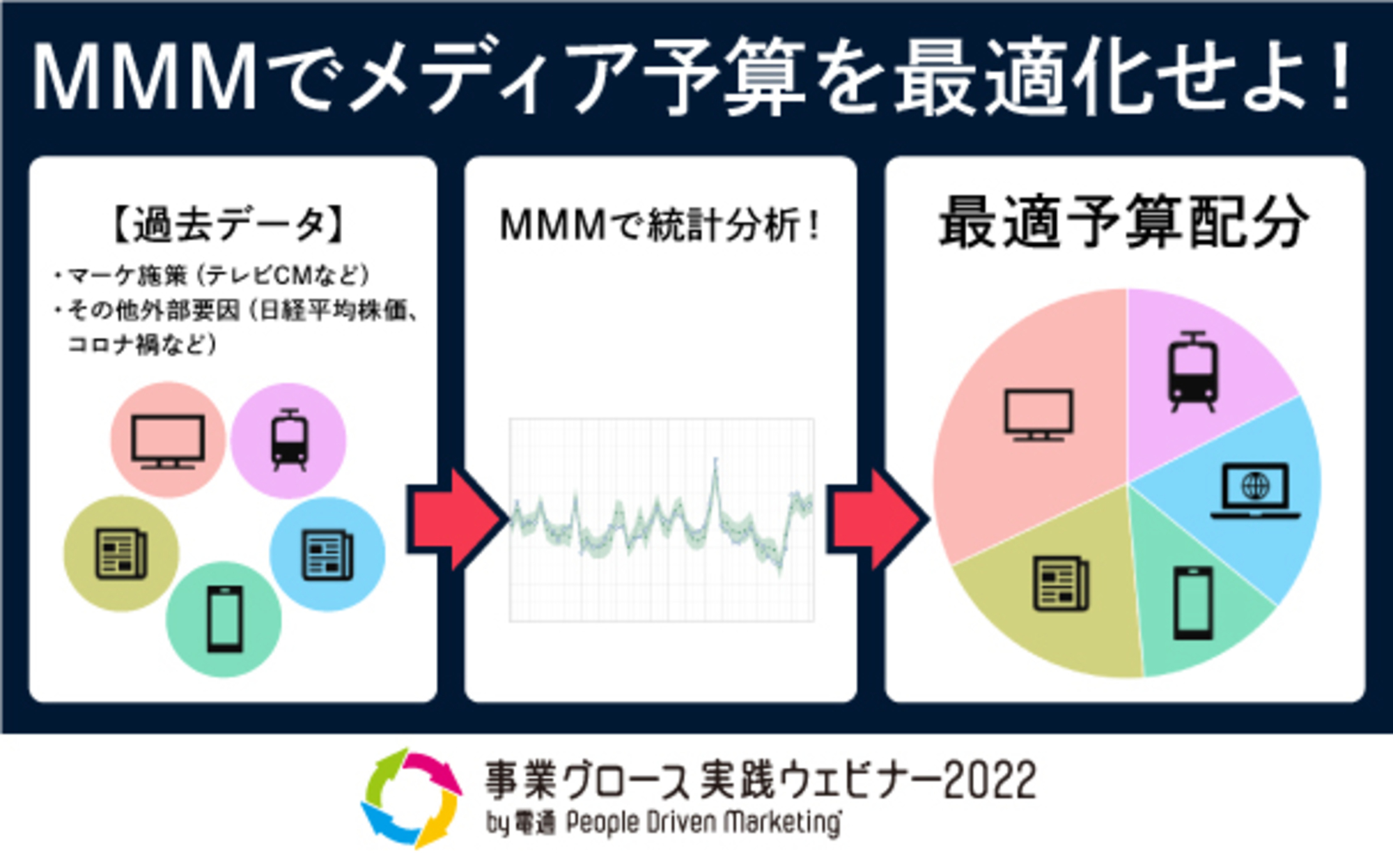 MMM導入の手引き。市場をモデル化して広告予算配分を最適化