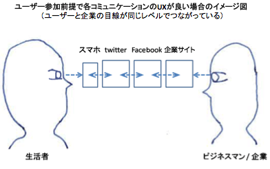 デザインや機能が
UXとして考えられていることが大切