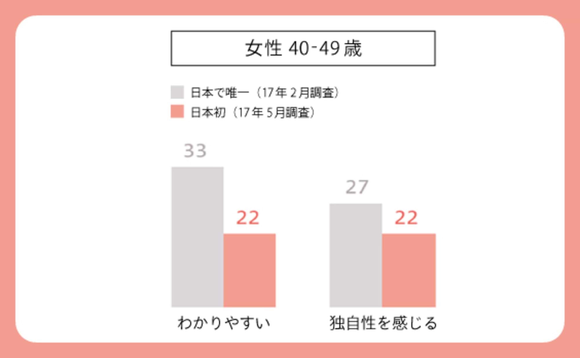 「日本で唯一」と「日本初」、似て非なる表現の効果は？