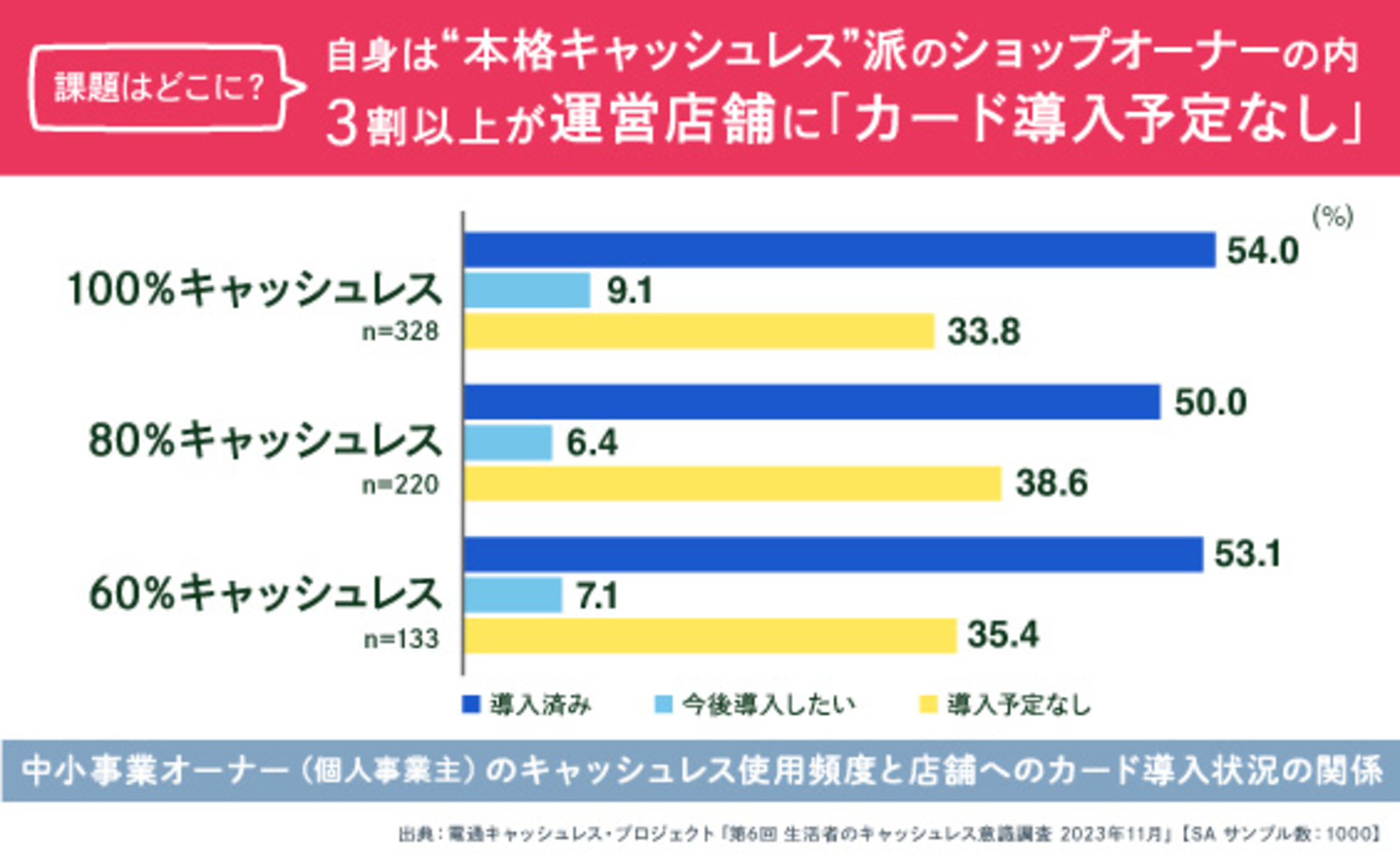 中小事業者によるキャッシュレス導入の現実