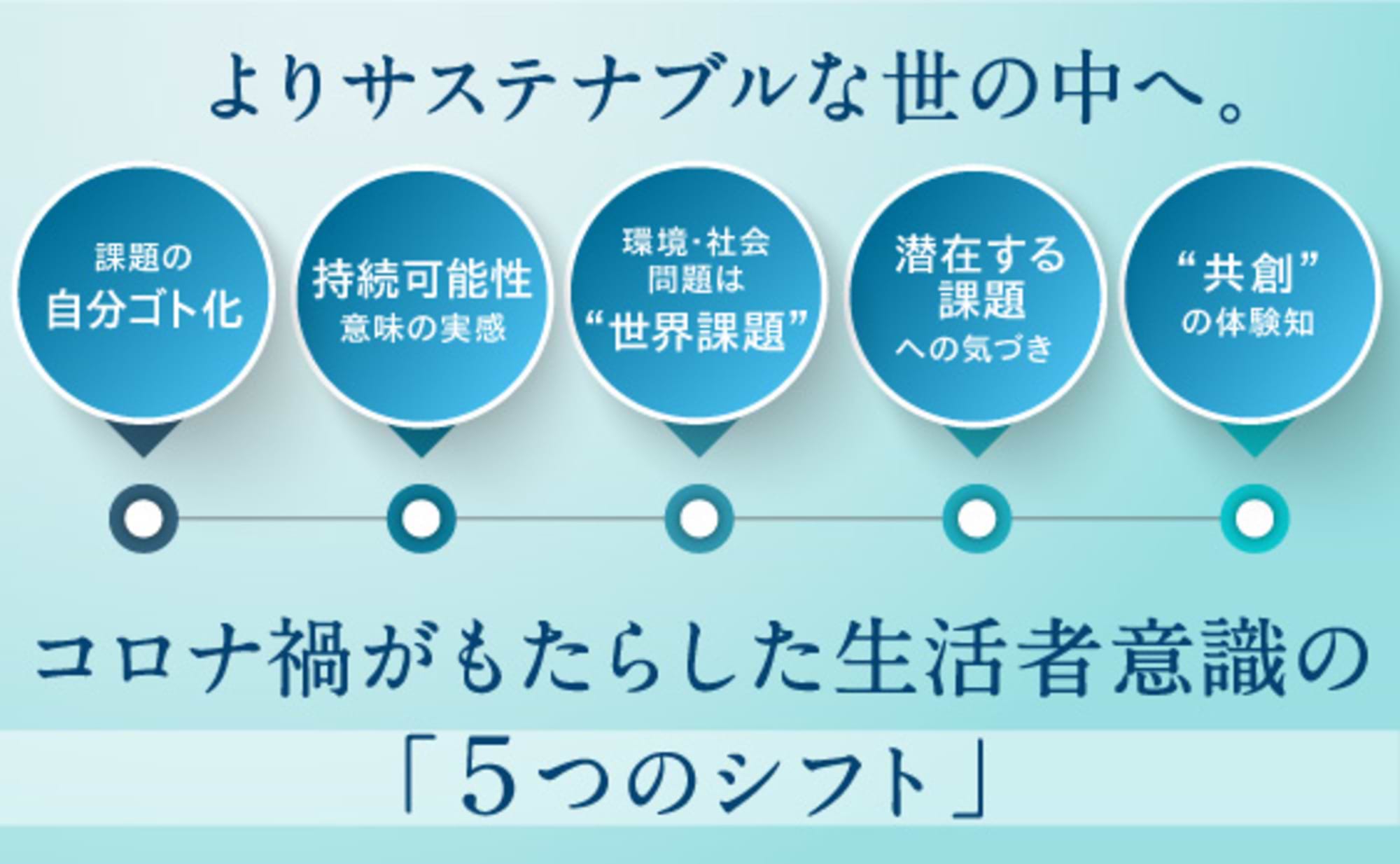 コロナ禍がもたらした生活者意識の「5つのシフト」