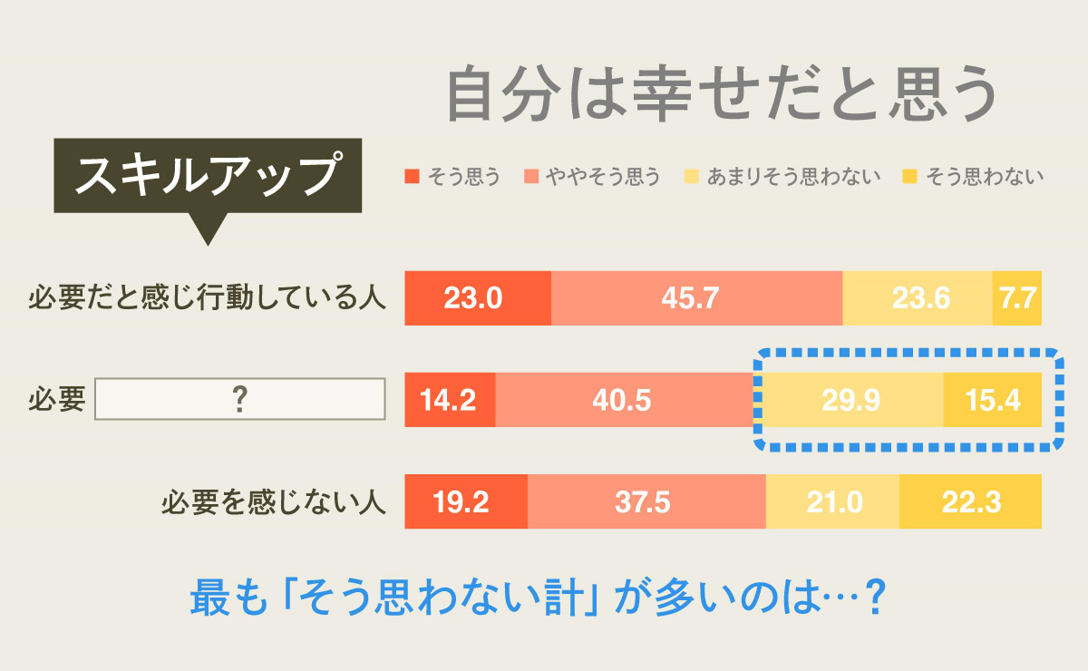 キャリアアップへの意識や行動の差が、幸福度に影響を与えている！？のサムネイル