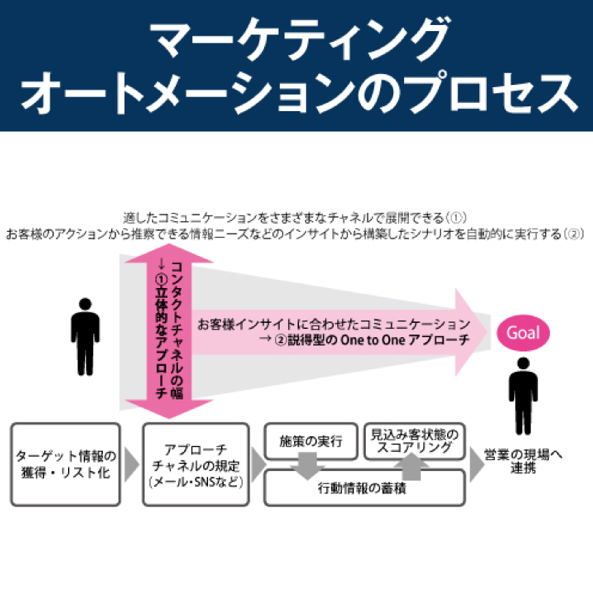 営業効率向上はマーケティングオートメーションの導入から
