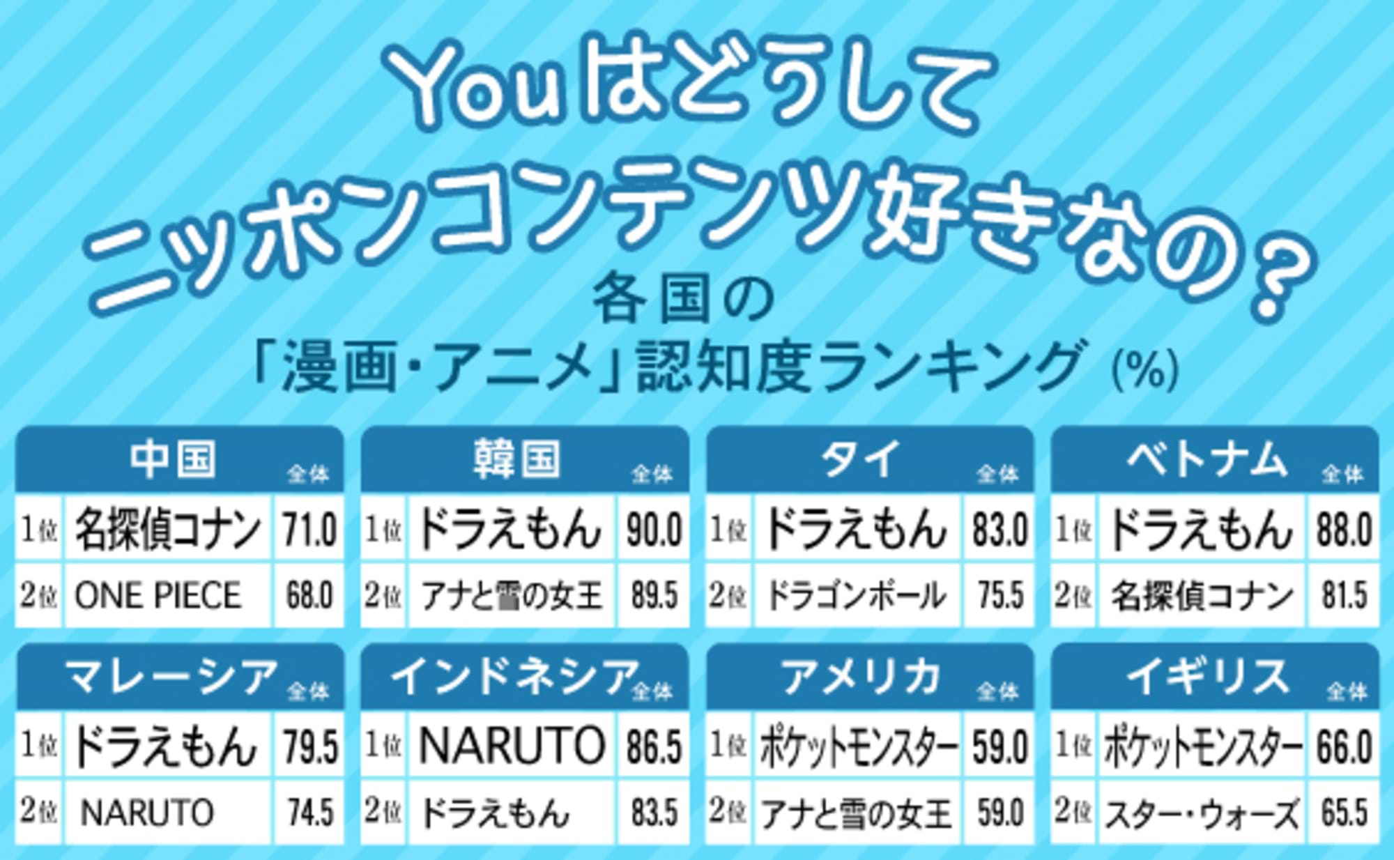 「好奇心の強さ」と「追求心」がニッポンコンテンツ普及のカギ？