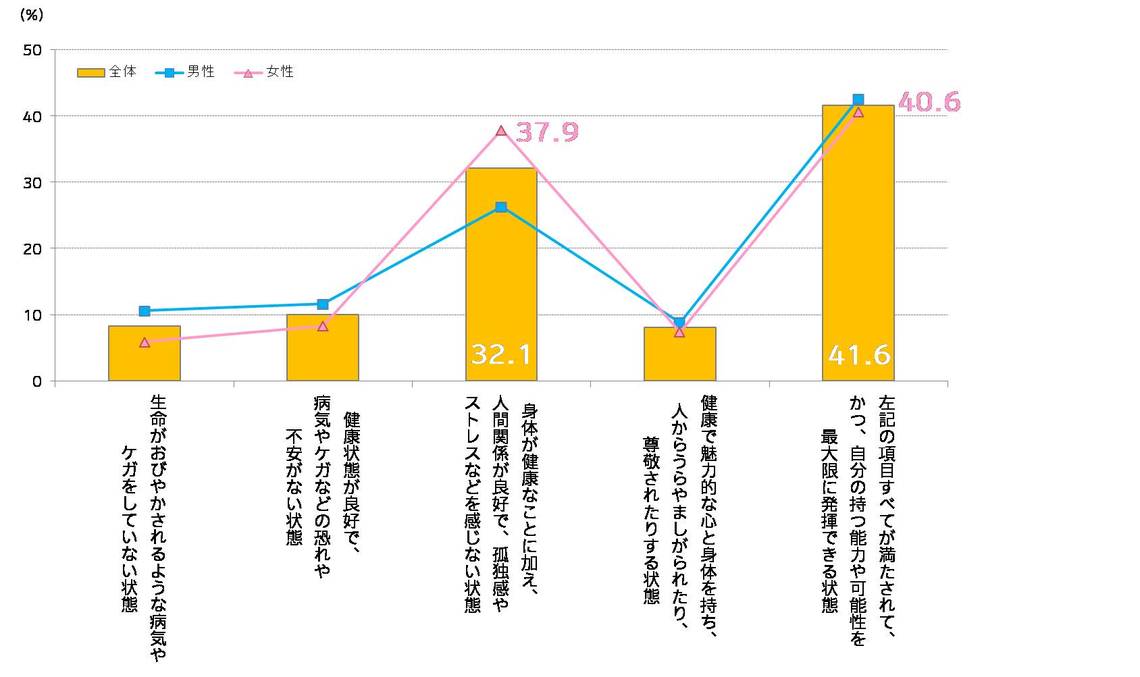 あなたの
「ウェルネス偏差値」はどれくらい？