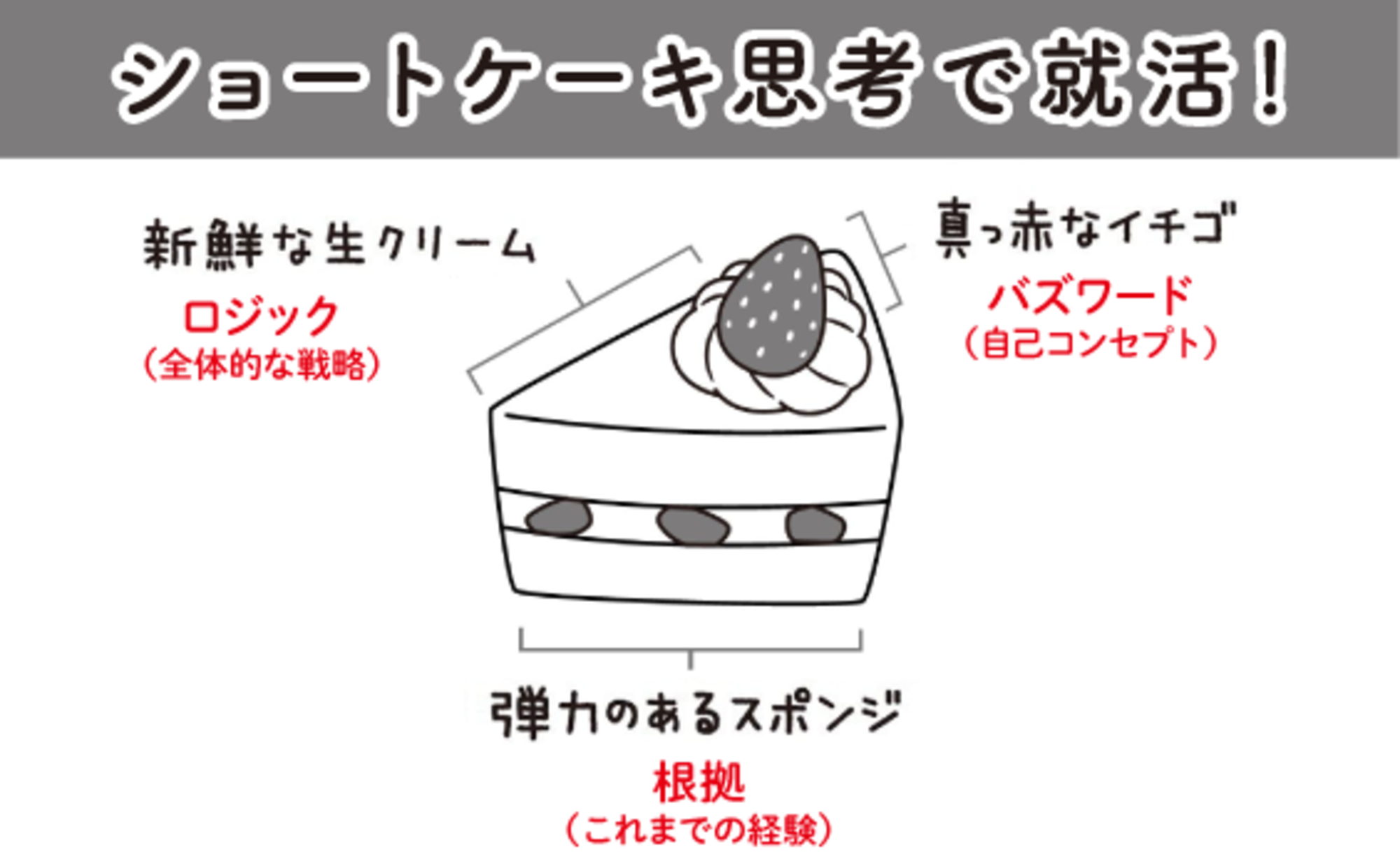 通年採用時代の就活は、「ショートケーキ思考」で！