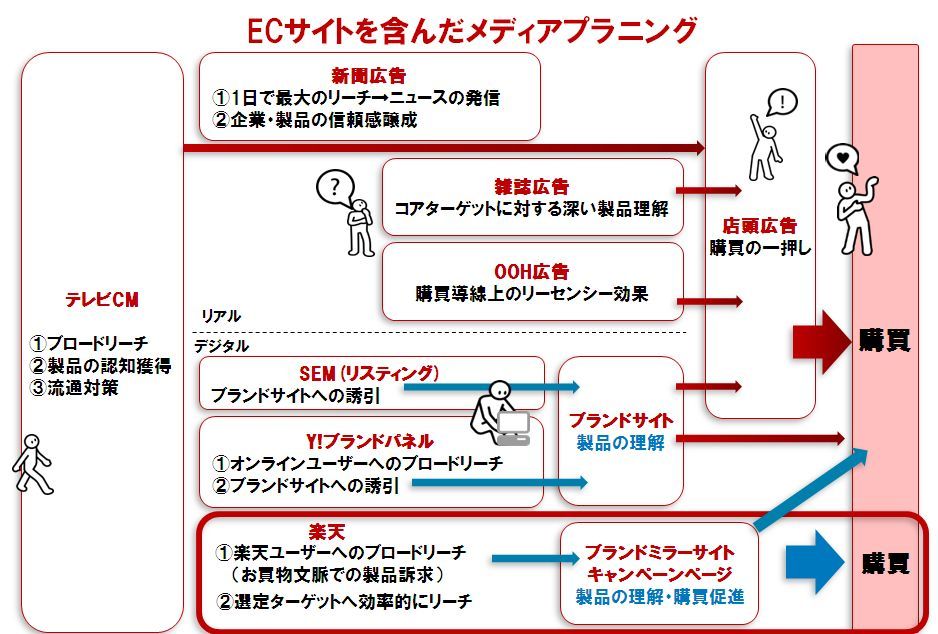 ECサイト活用のポイントと将来へ示唆するもの