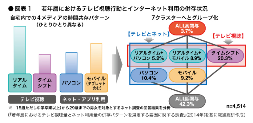 テレビ？インターネット？若者たちのメディア併用行動