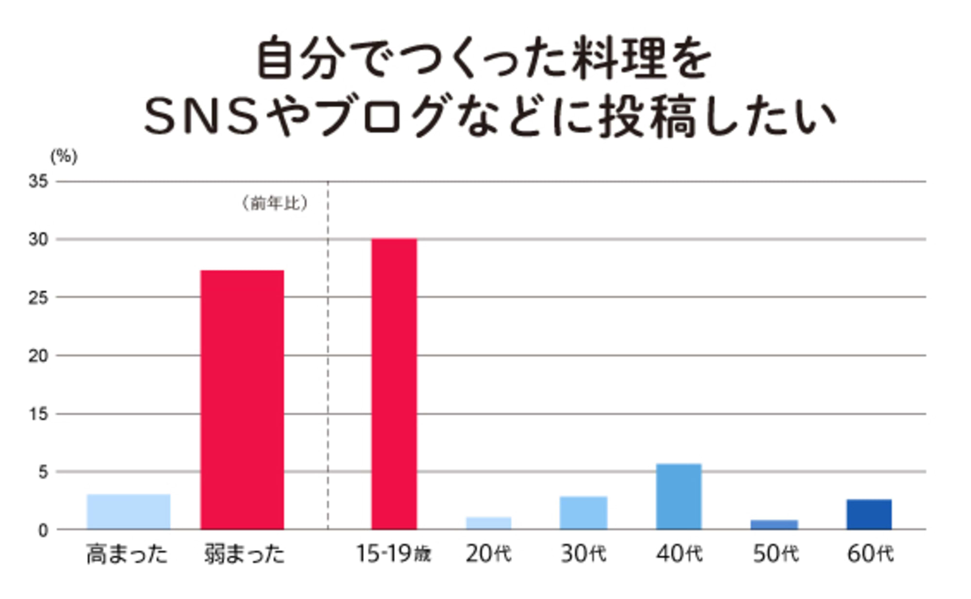 料理に欲す、オンナたち。〜「食とSNS」を考える〜