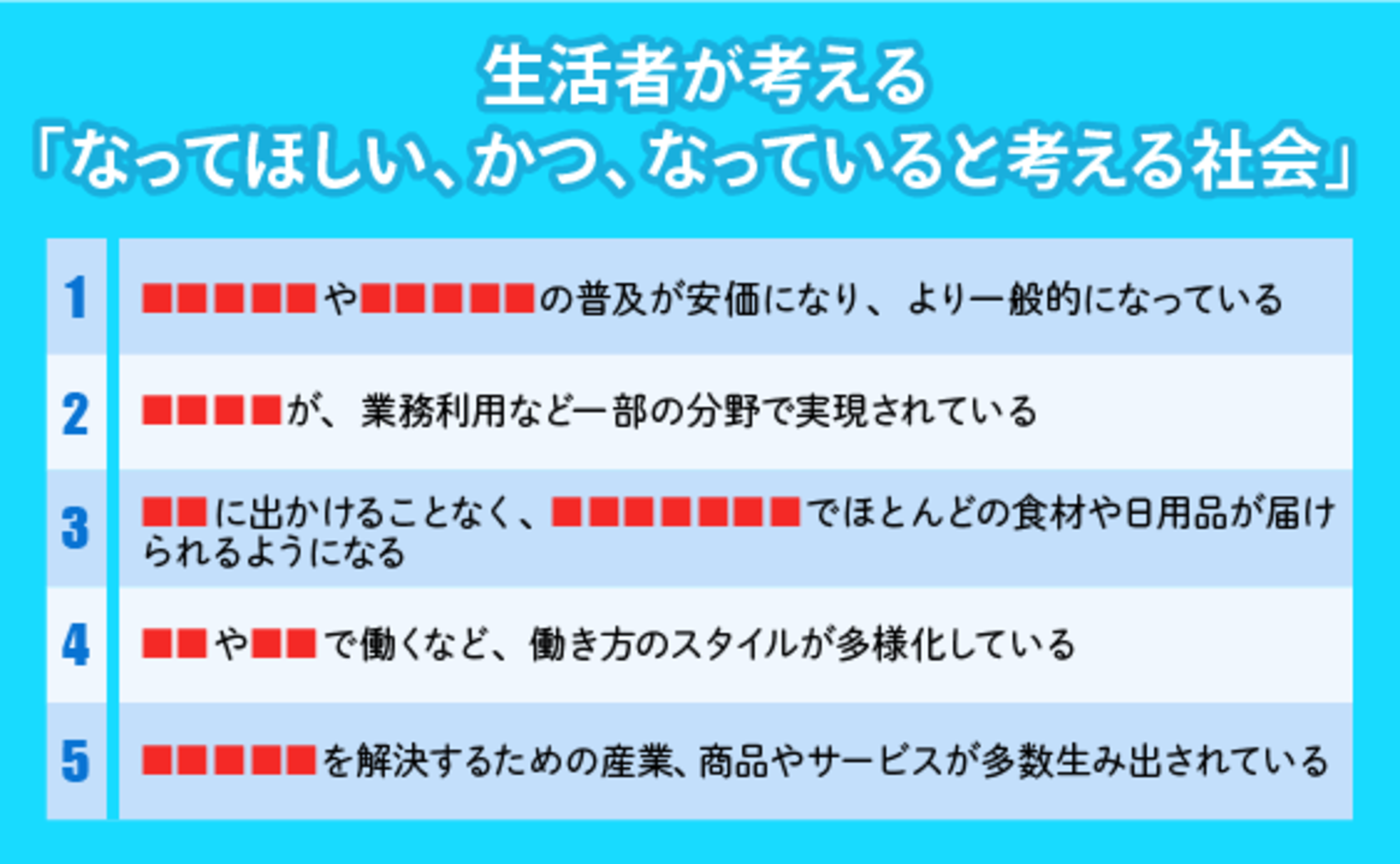 生活者が最も期待する2028年の社会は「●●の普及した社会」