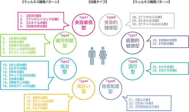 あなたはどの消費タイプですか？