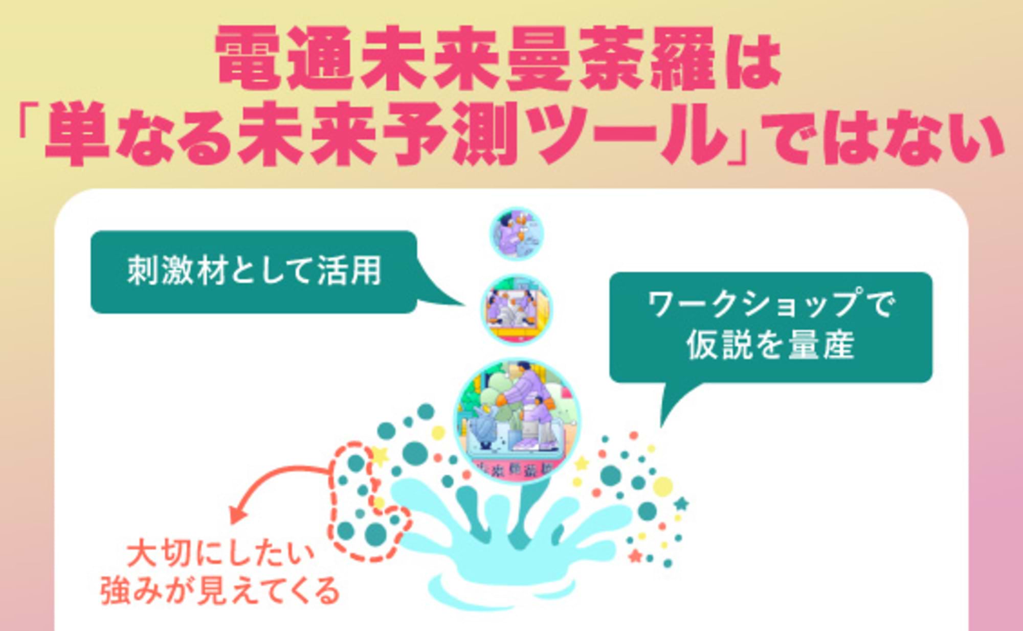 電通未来曼荼羅の使い方~未来に向けた対話のために