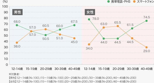スマホ普及と情報行動の変化