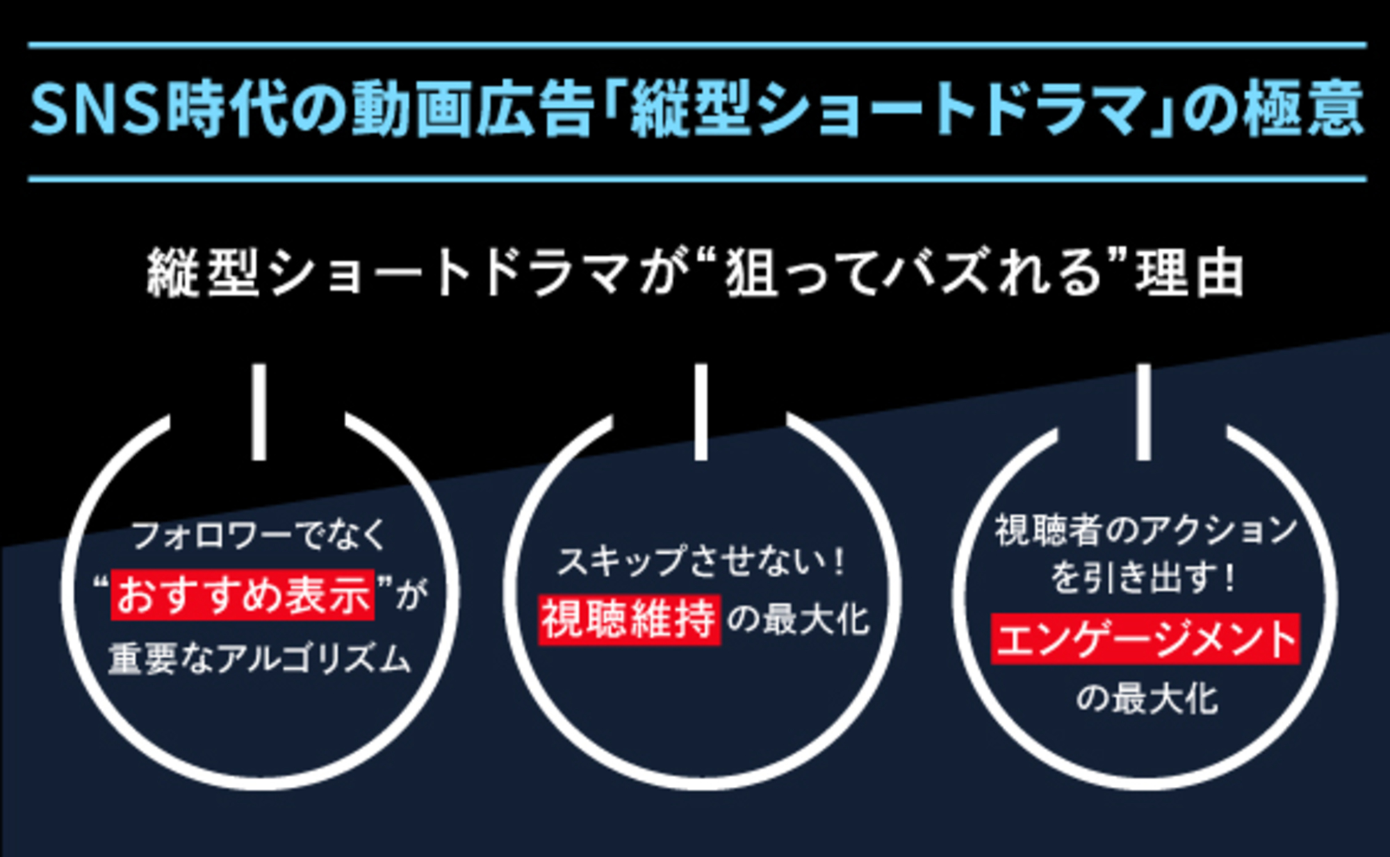 “狙ってバズれる”縦型ショートドラマの実力とは
