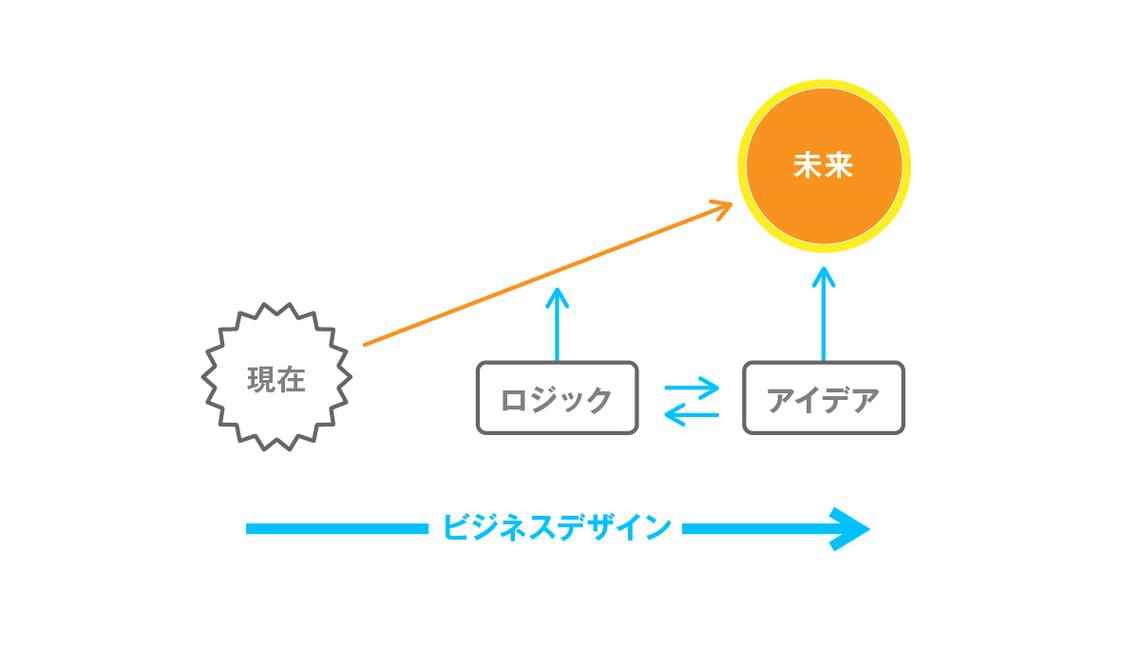 アイデアとロジックの二刀流でビジネスの未来をデザインする