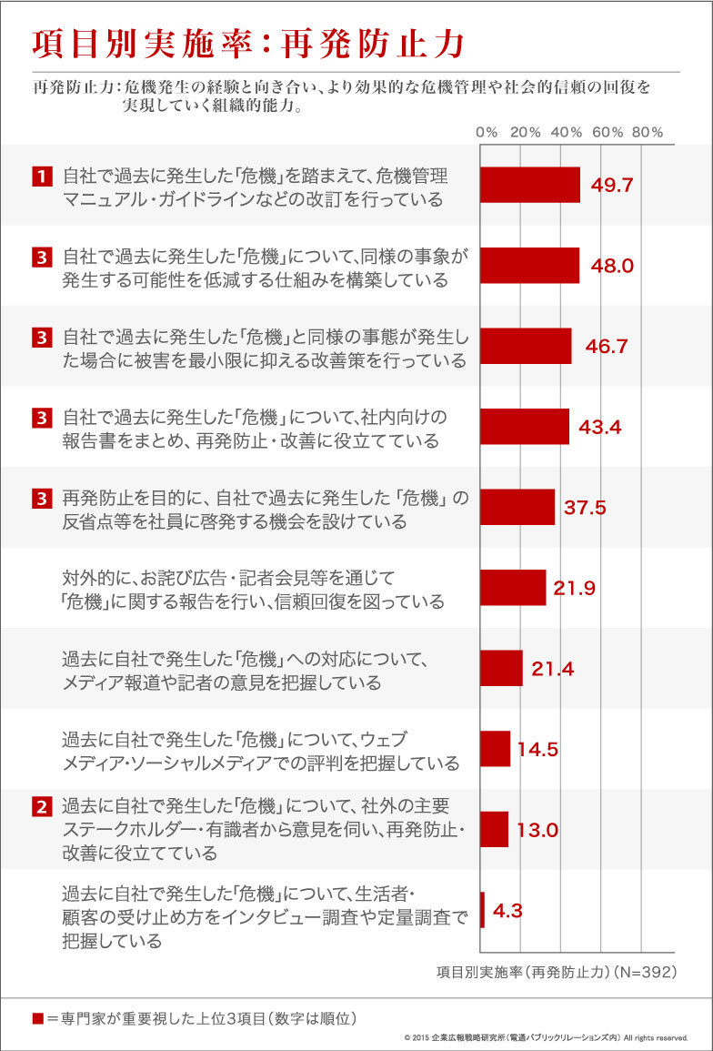 危機が起きたばっかりで「再発防止」を口にするな！